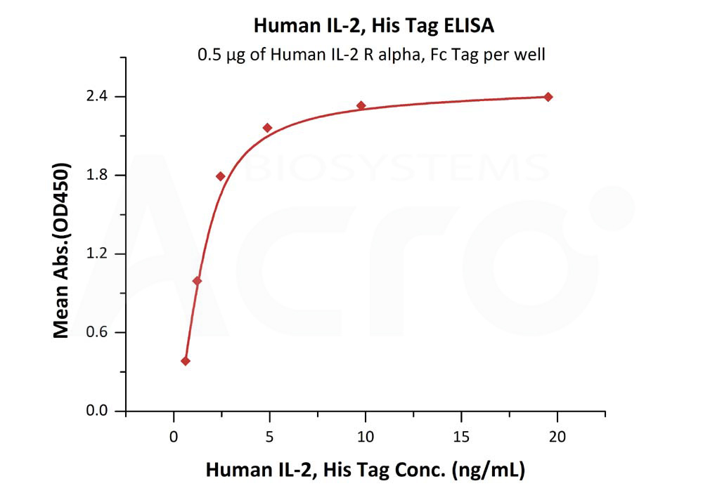 Biotinylated Human ELISA