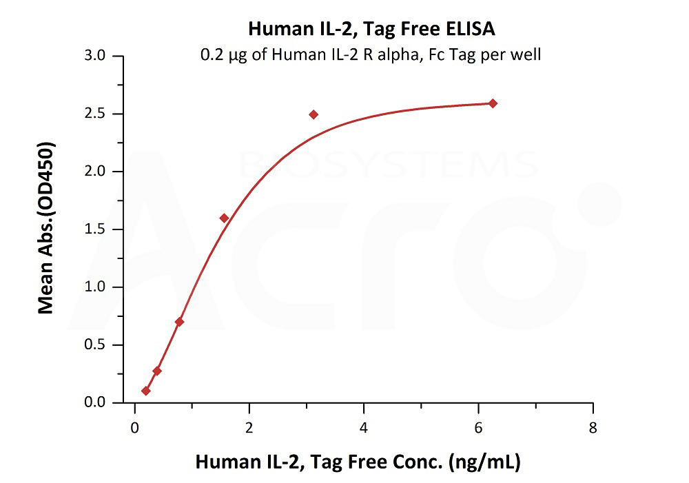 Biotinylated Human ELISA