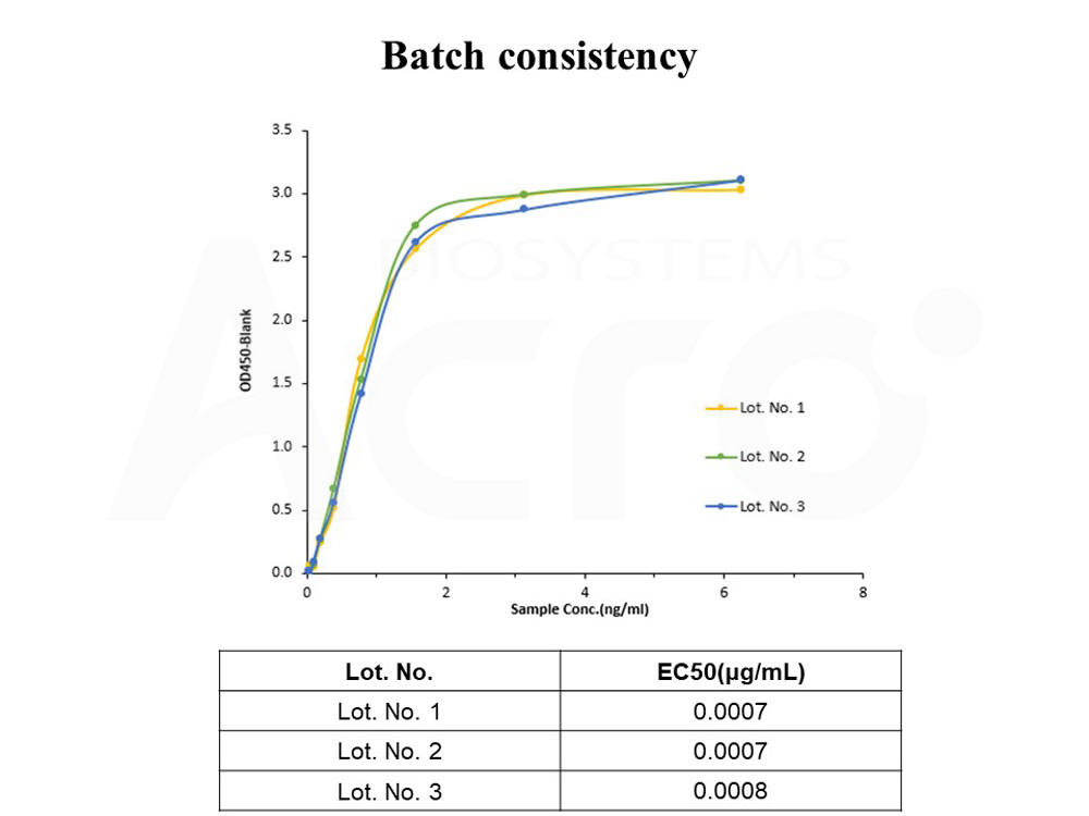 Biotinylated Human  ELISA