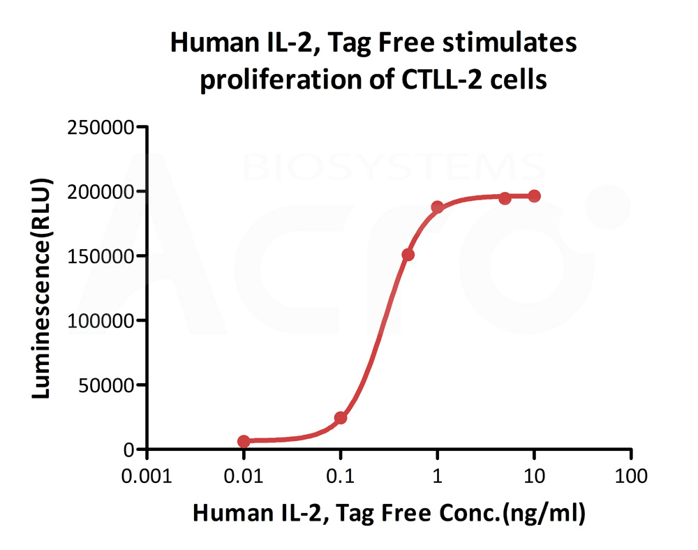 Biotinylated Human CELL_BASE