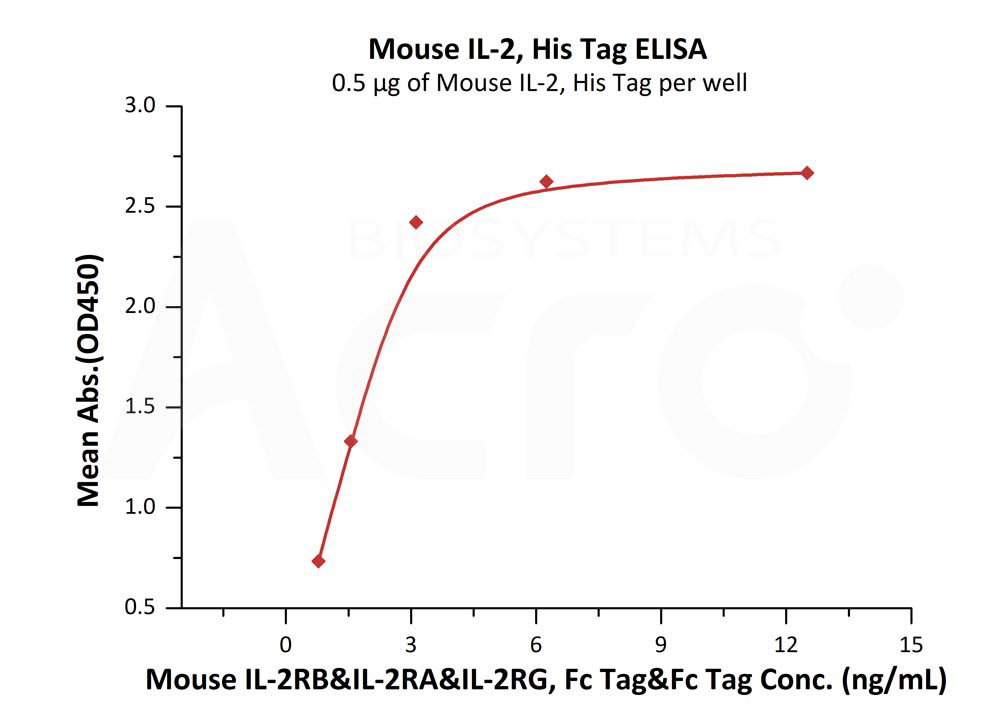 Biotinylated Human ELISA