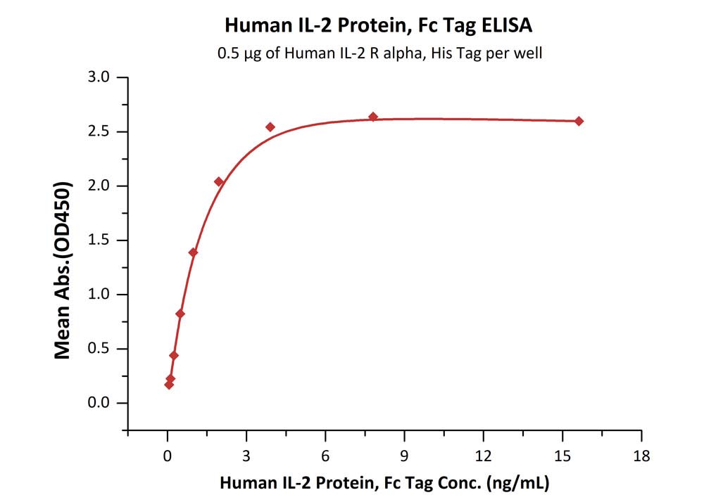 Biotinylated Human ELISA