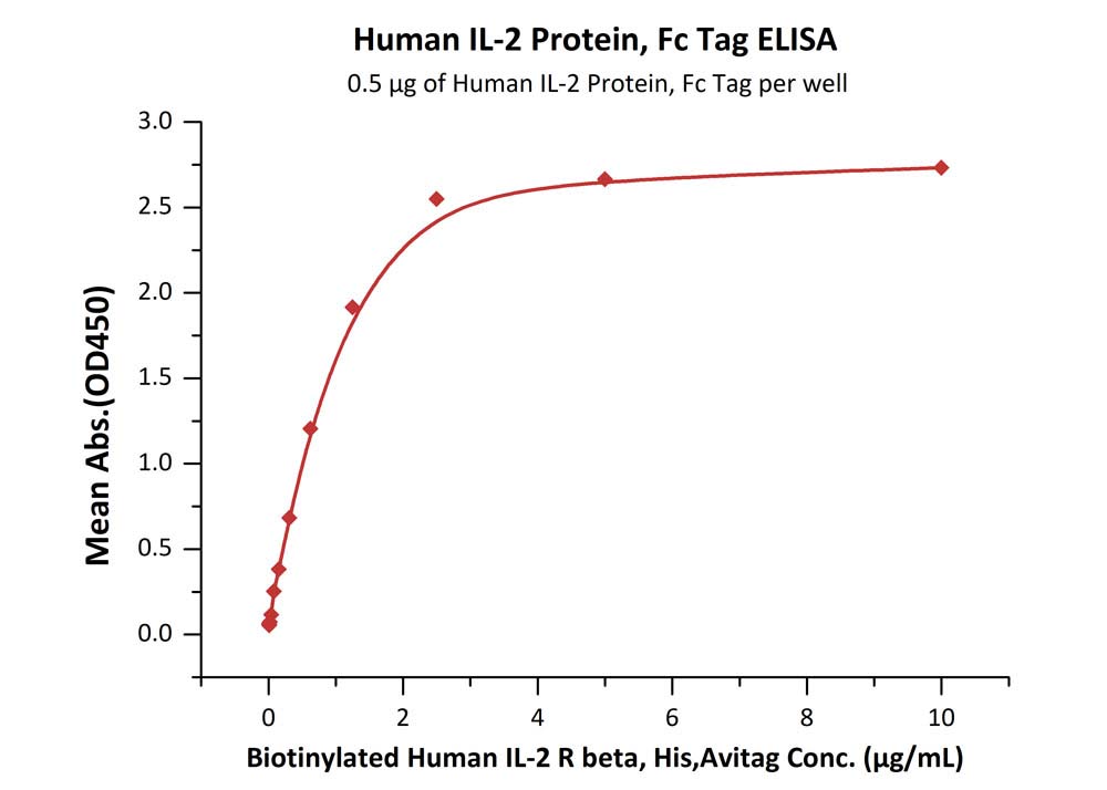 Biotinylated Human ELISA
