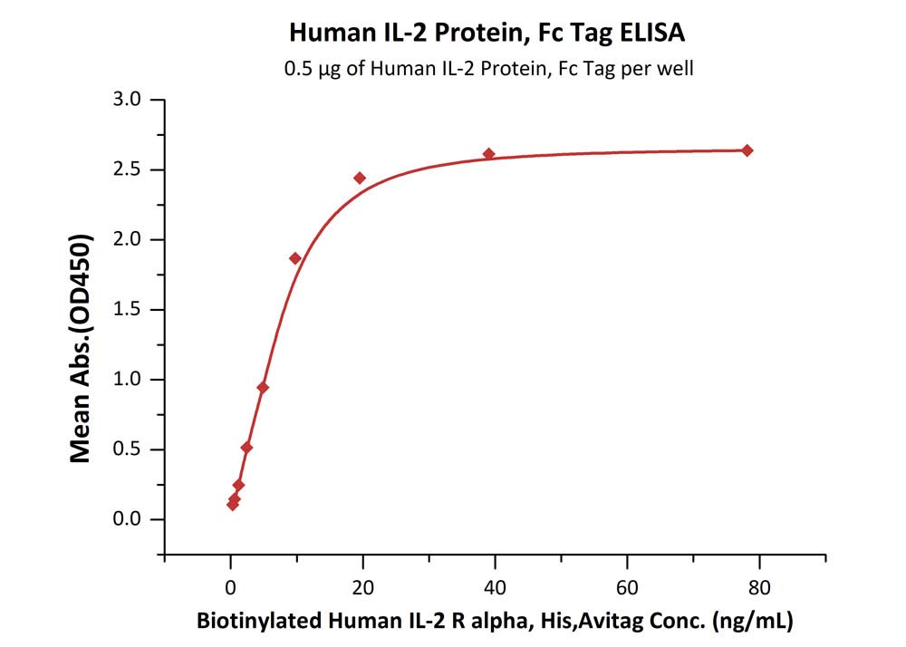 Biotinylated Human  ELISA