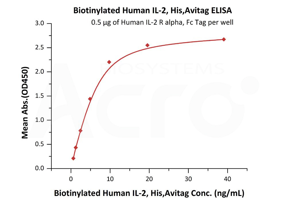 Biotinylated Human ELISA