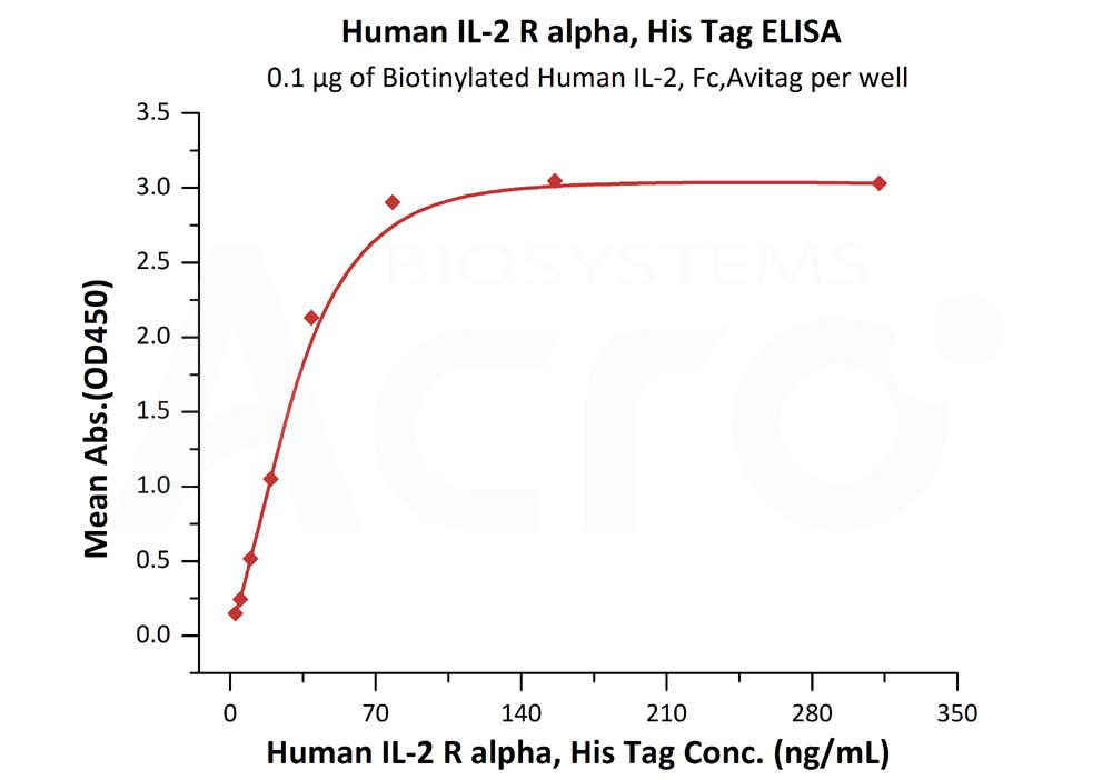 Biotinylated Human ELISA