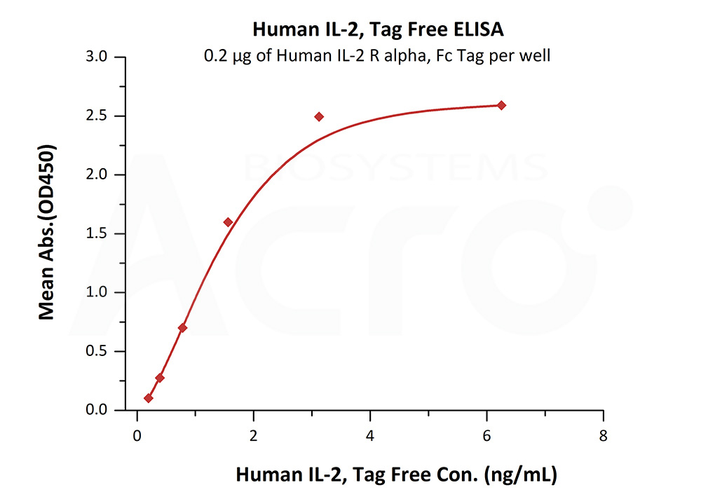 Biotinylated Human ELISA