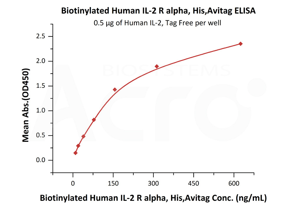 Biotinylated Human ELISA