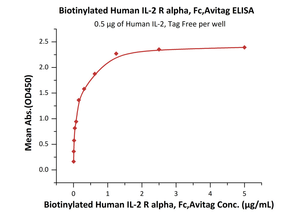 Biotinylated Human ELISA