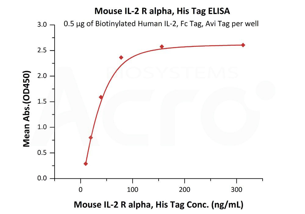 Biotinylated Human ELISA