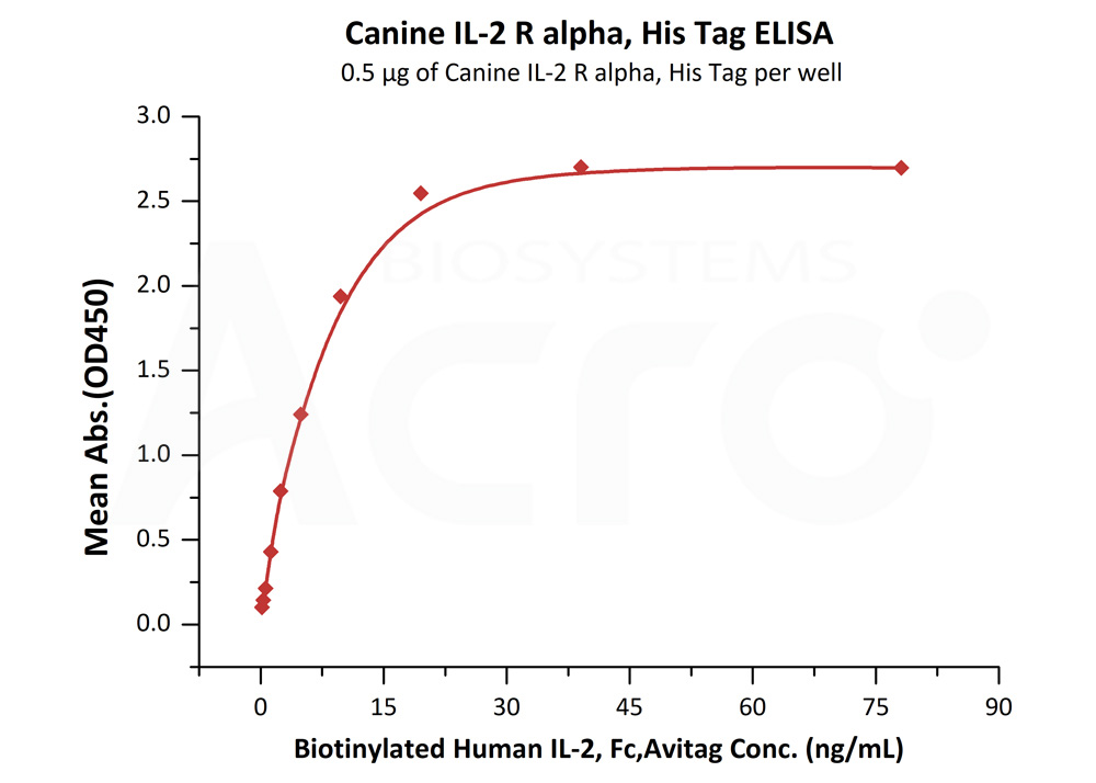 Biotinylated Human ELISA