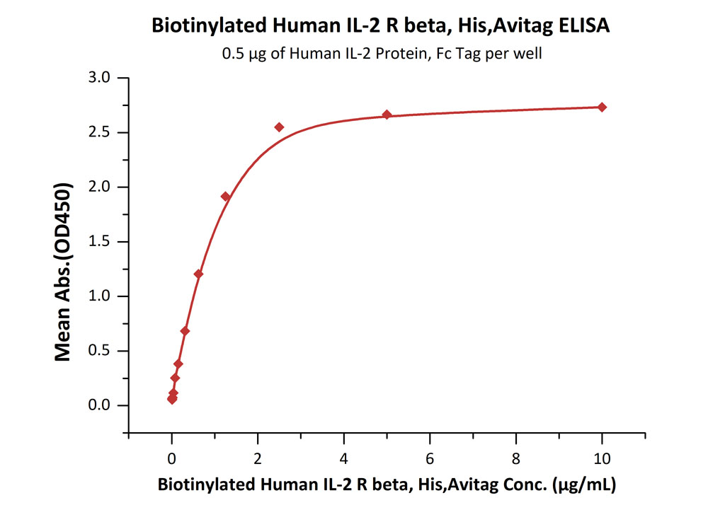 Biotinylated Human ELISA