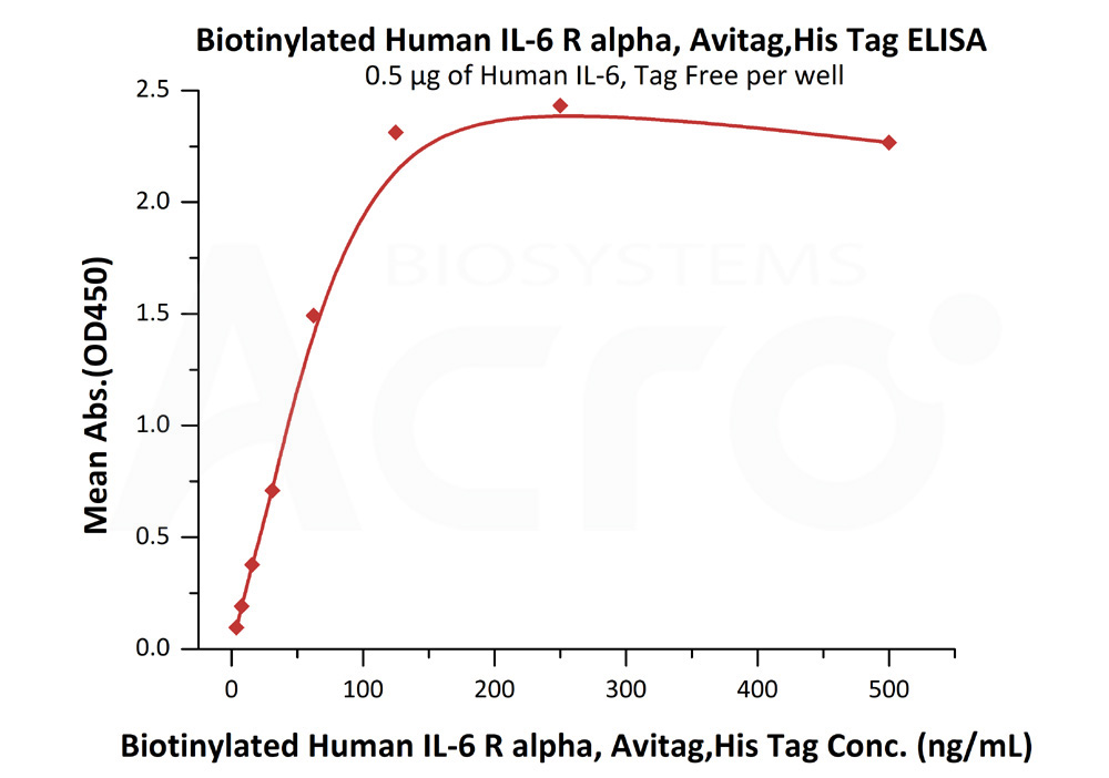 Biotinylated Human ELISA