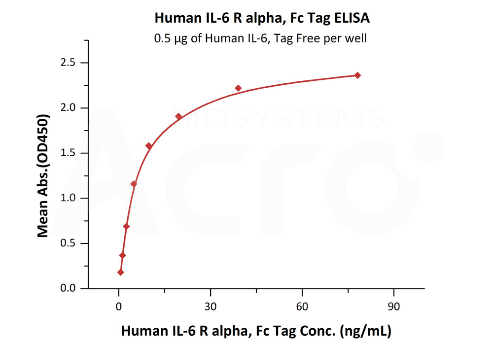 Biotinylated Human ELISA