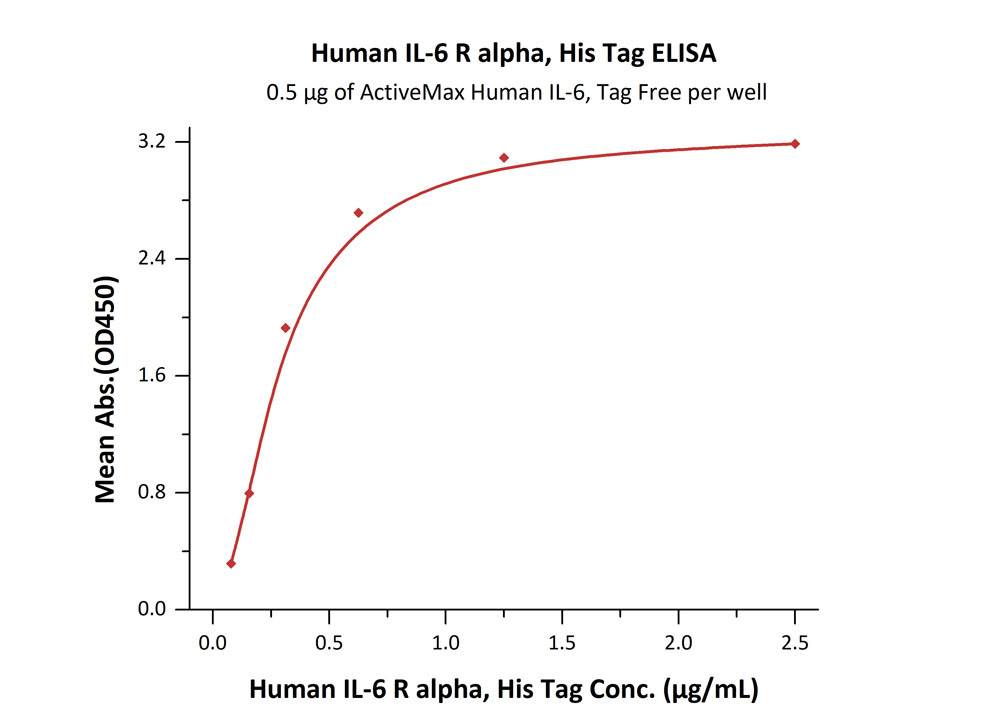 Biotinylated Human ELISA