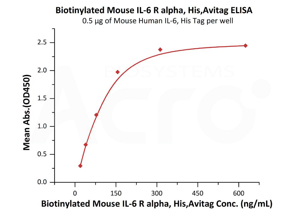 Biotinylated Human ELISA