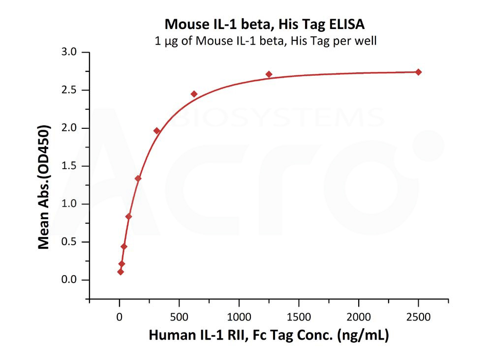 Biotinylated Human ELISA