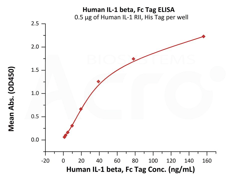 Biotinylated Human ELISA