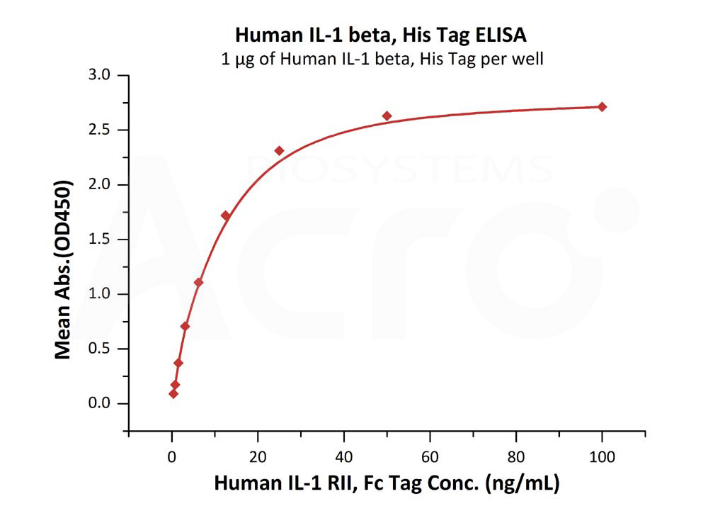 Biotinylated Human ELISA