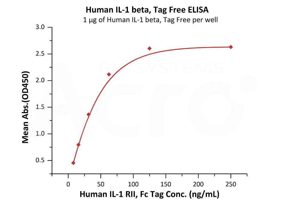 Biotinylated Human ELISA