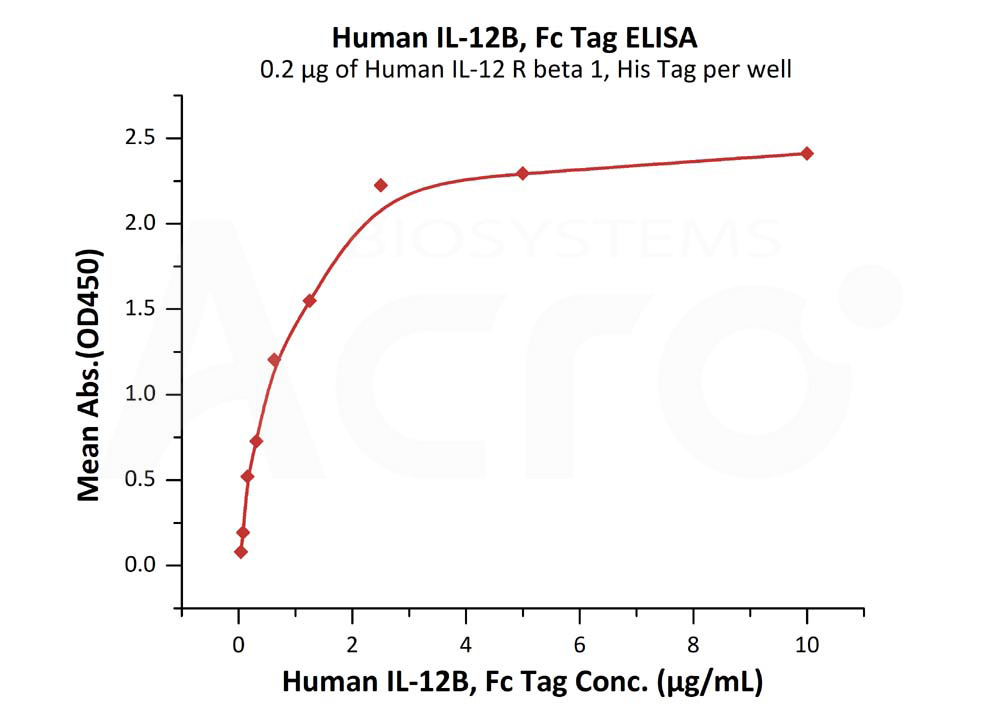 Biotinylated Human ELISA