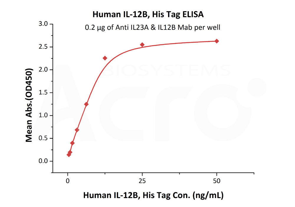 Biotinylated Human ELISA