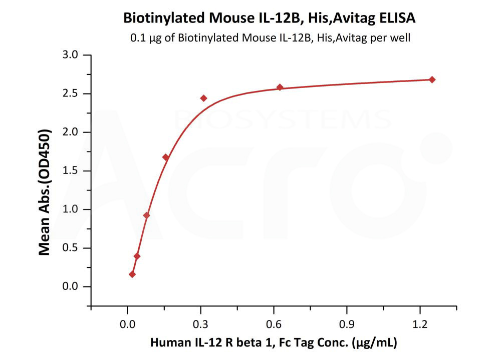 Biotinylated Human ELISA