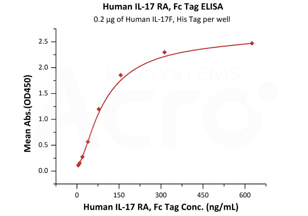 Biotinylated Human ELISA