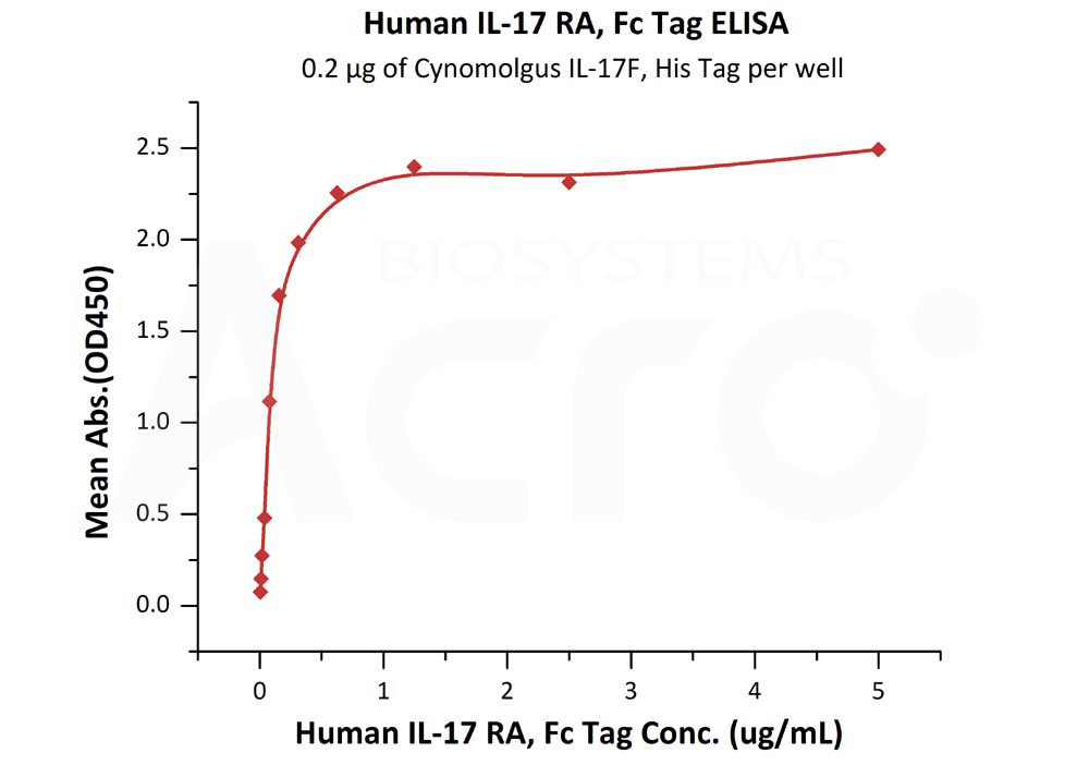 Biotinylated Human  ELISA