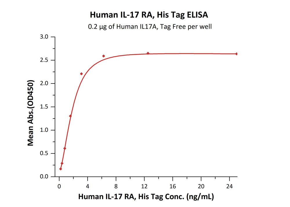 Biotinylated Human ELISA