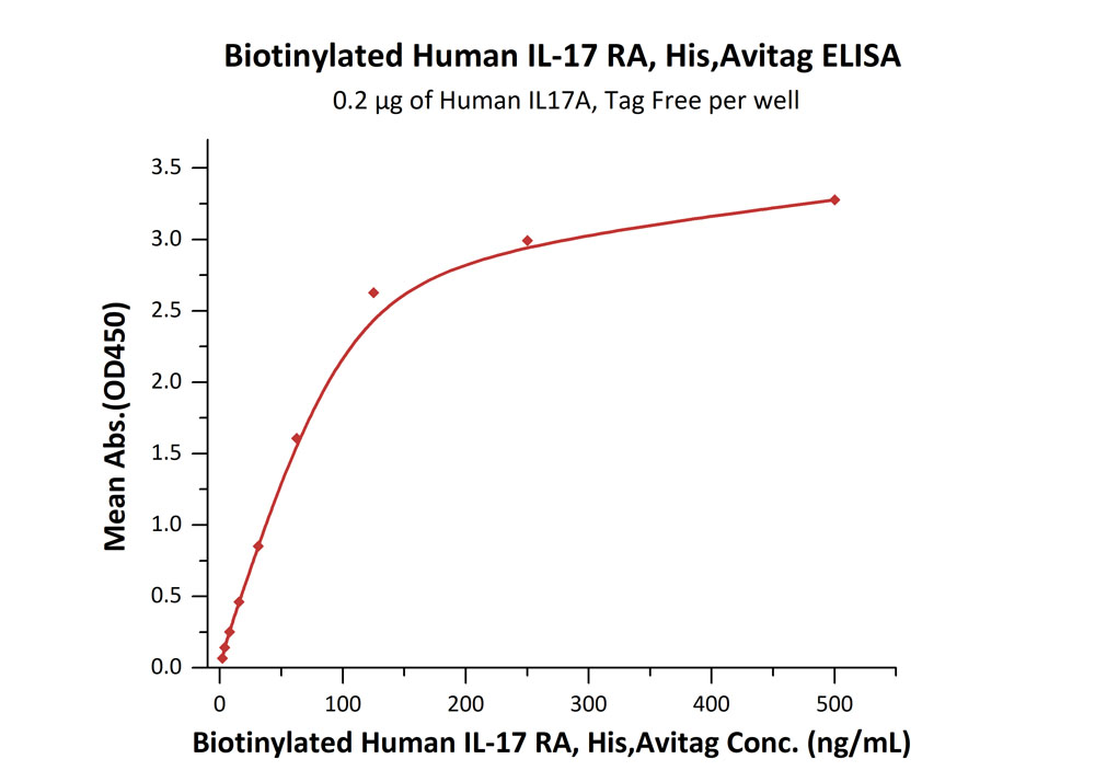 Biotinylated Human ELISA