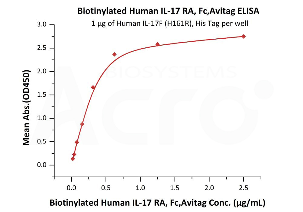Biotinylated Human  ELISA