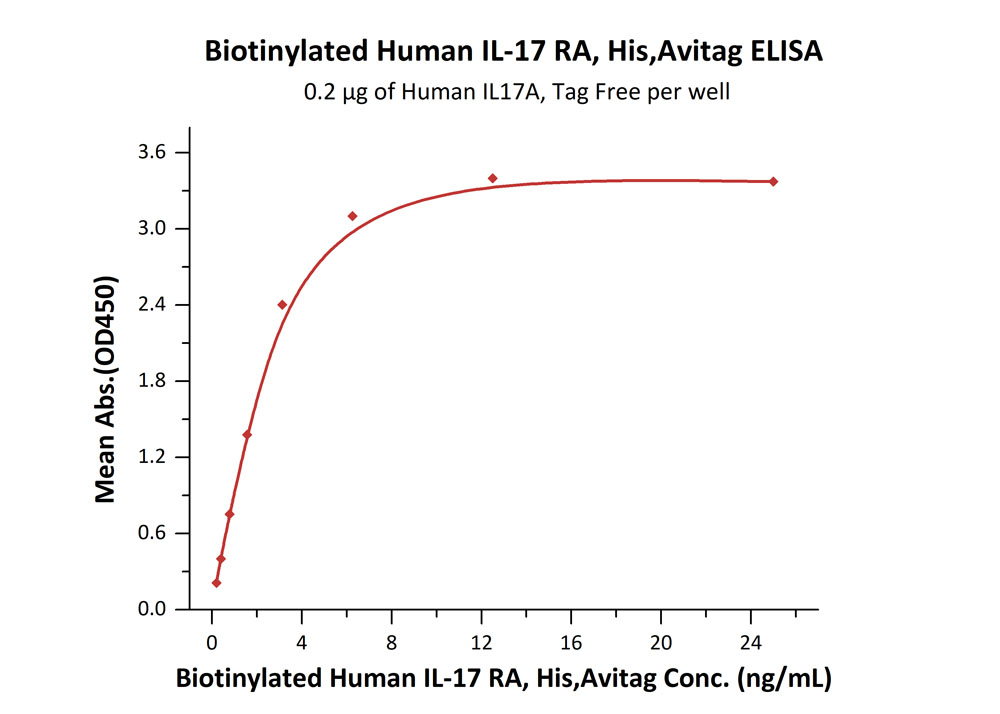 Biotinylated Human ELISA