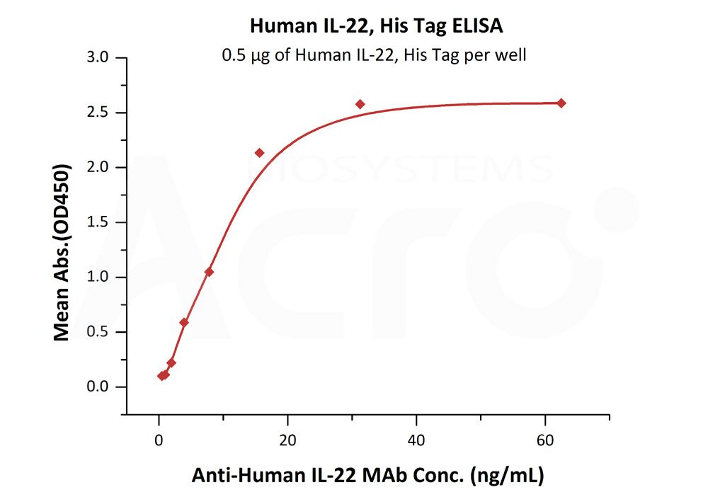 Biotinylated Human ELISA