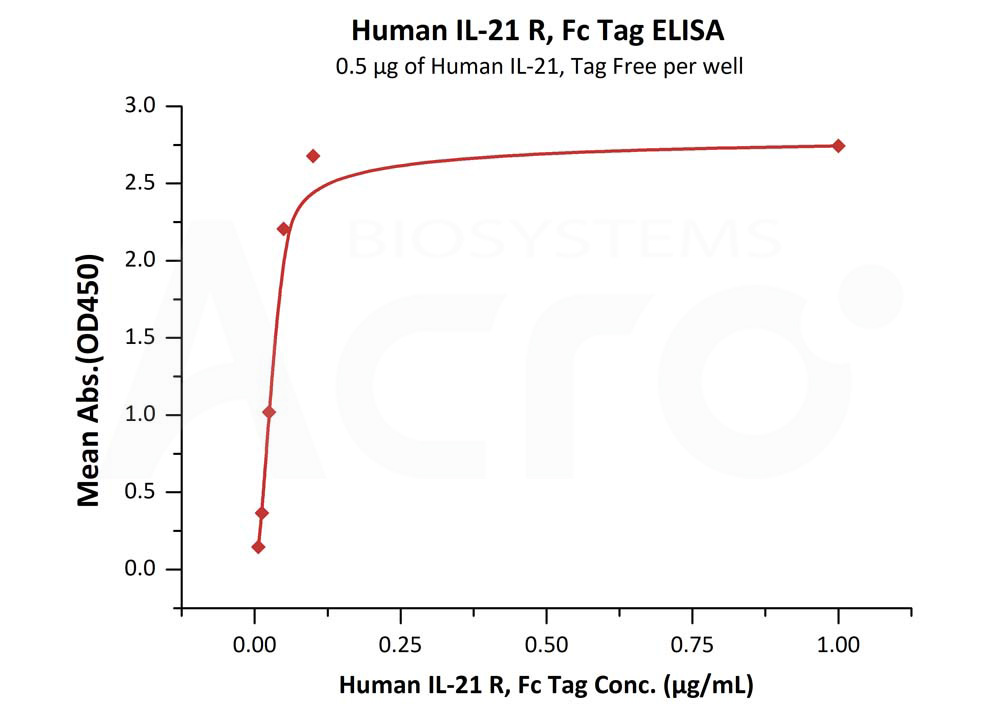 Biotinylated Human ELISA