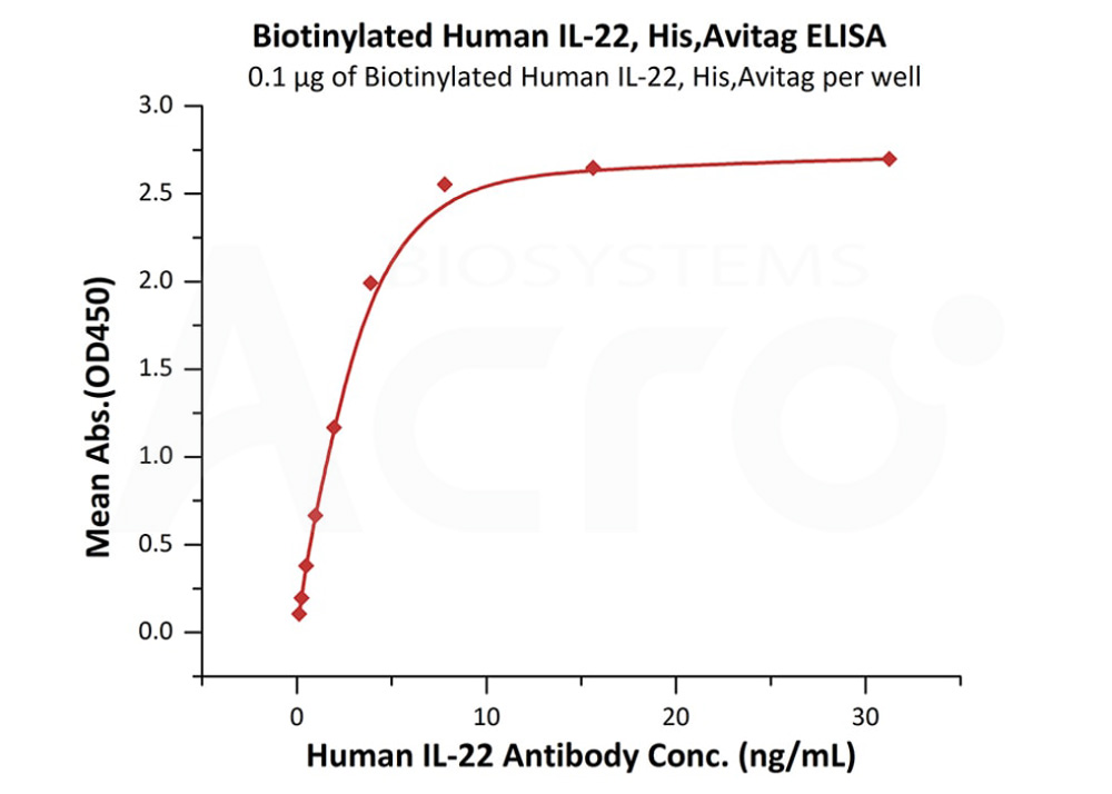 Biotinylated Human ELISA