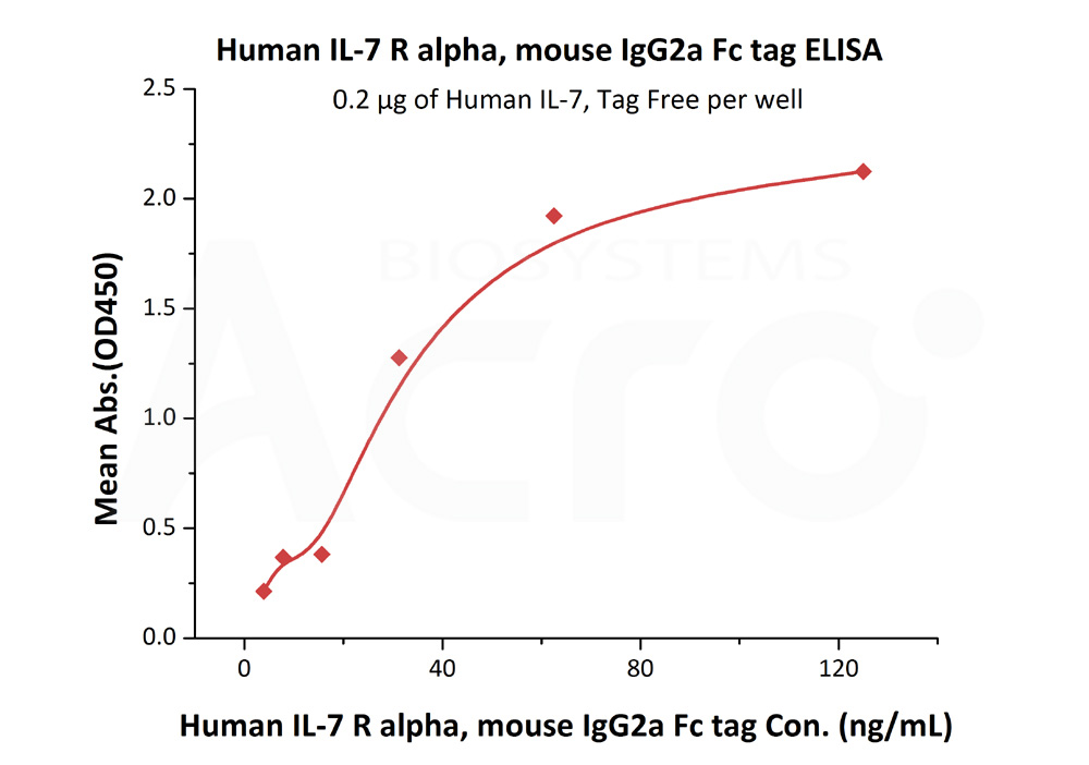 Biotinylated Human ELISA