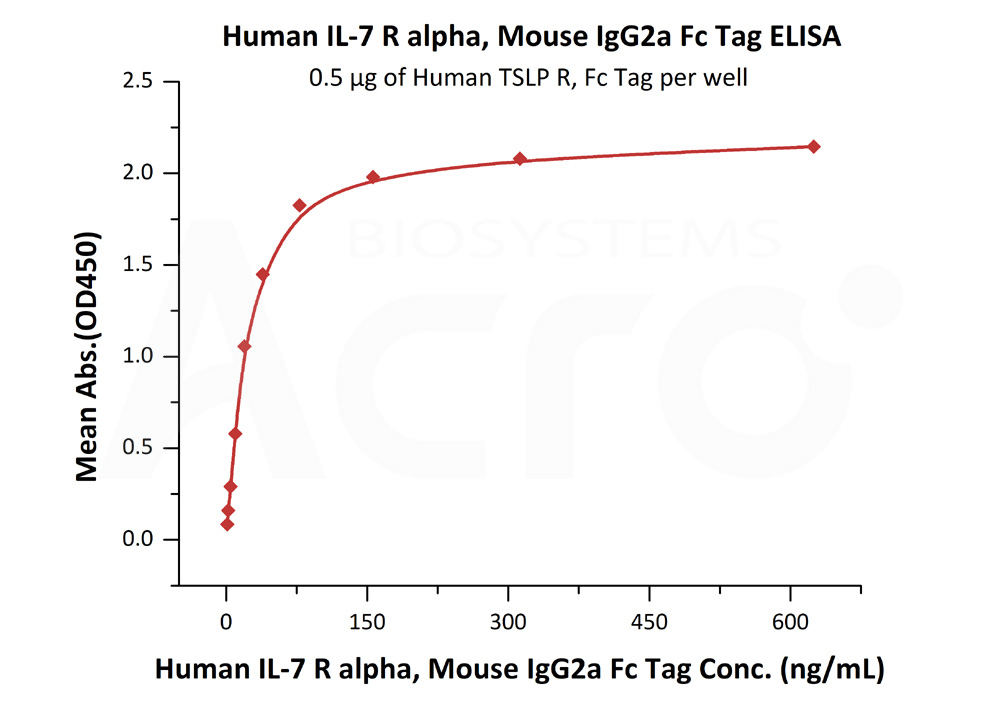 Biotinylated Human SPR