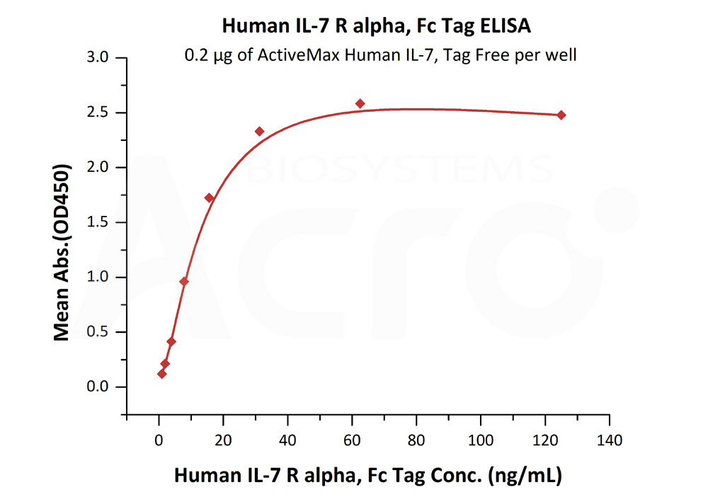 Biotinylated Human ELISA