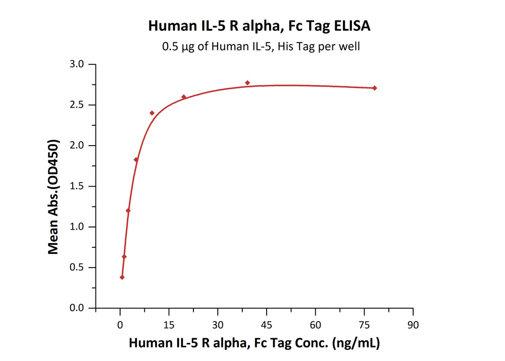 Biotinylated Human ELISA