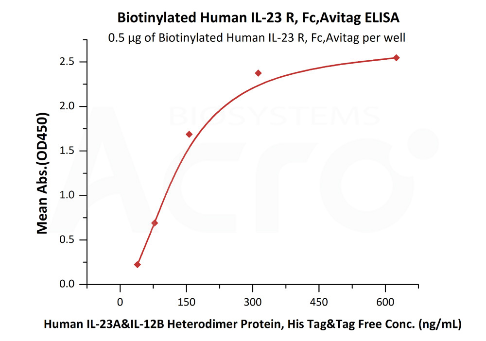 Biotinylated Human ELISA