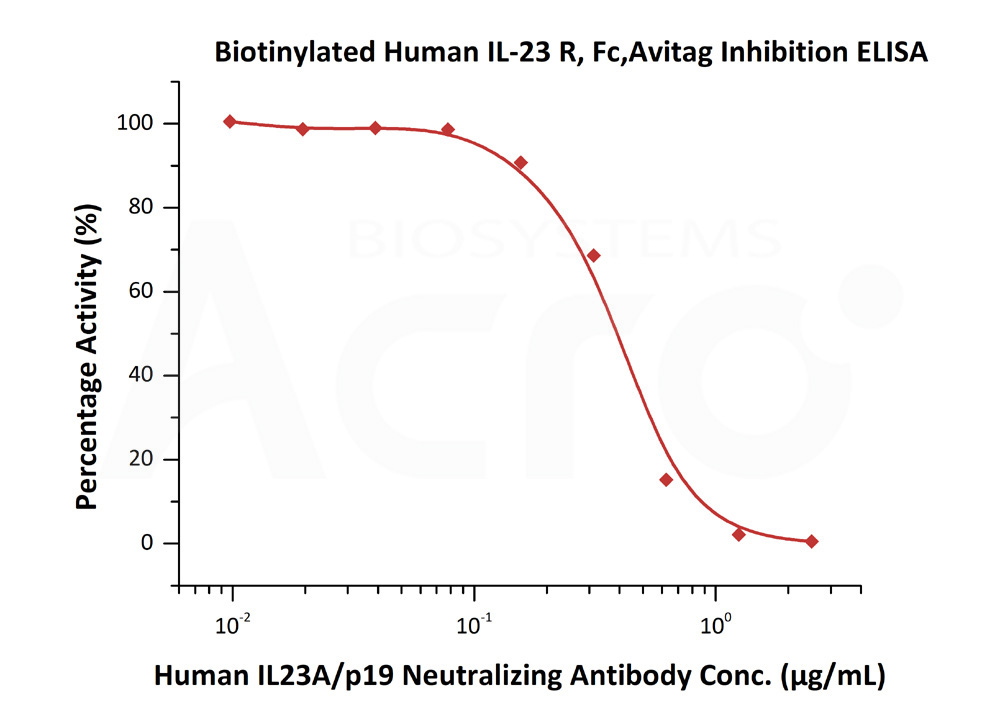 Biotinylated Human  ELISA