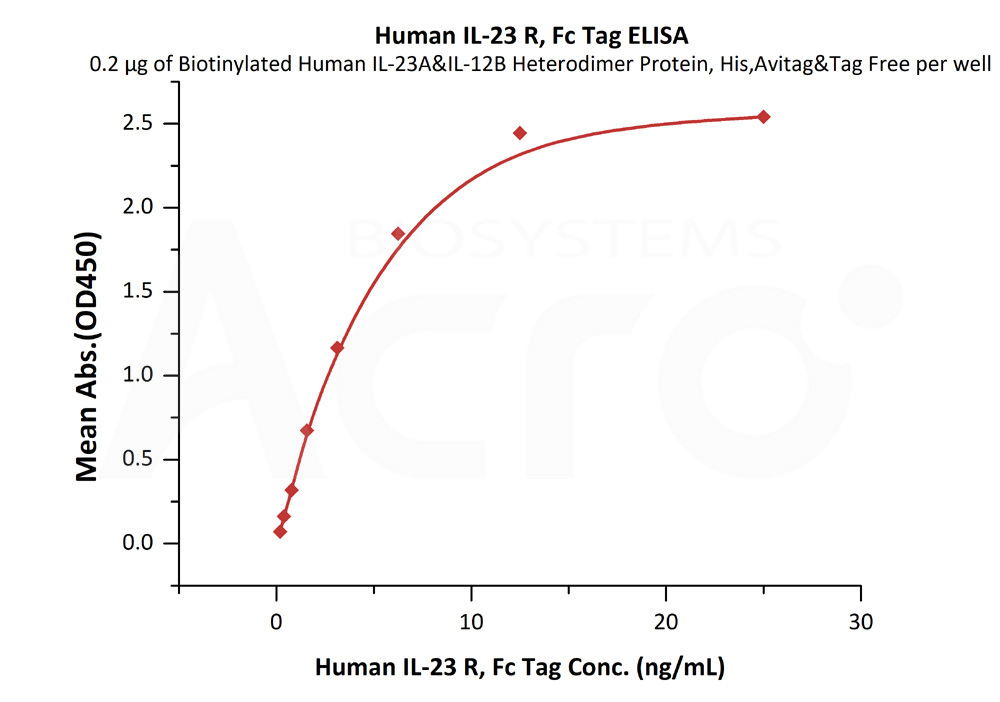 Biotinylated Human ELISA