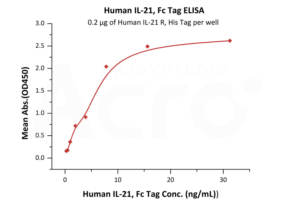 Biotinylated Human ELISA