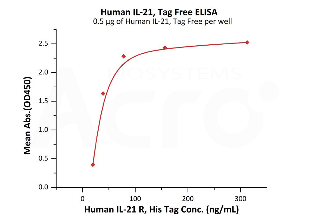 Biotinylated Human ELISA