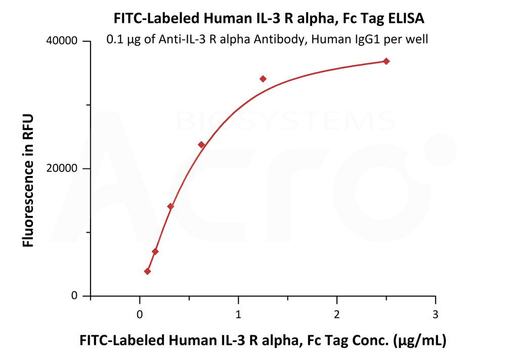 Biotinylated Human ELISA