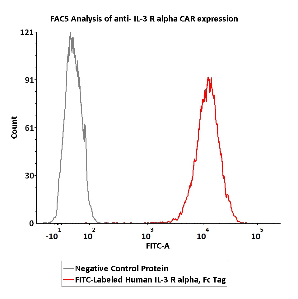 Biotinylated Human FACS