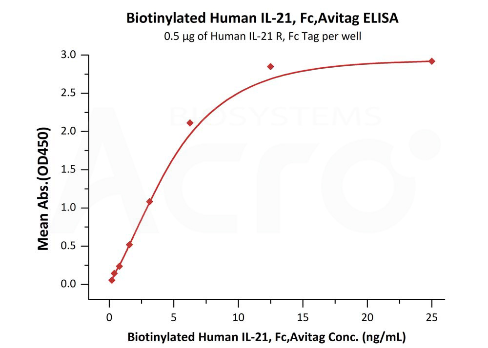 Biotinylated Human ELISA