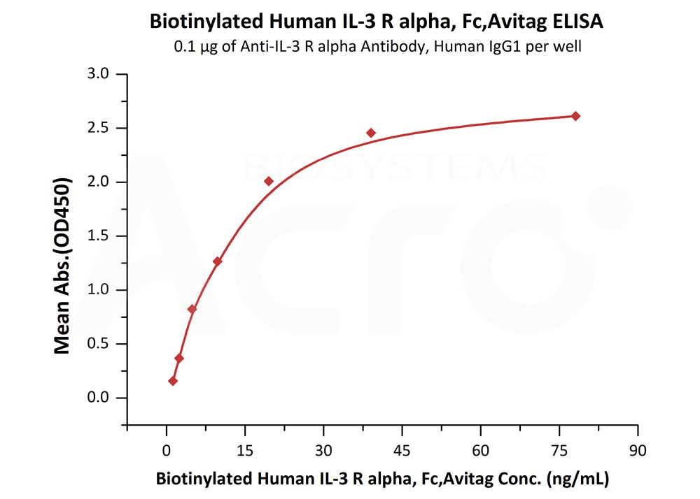 Biotinylated Human ELISA