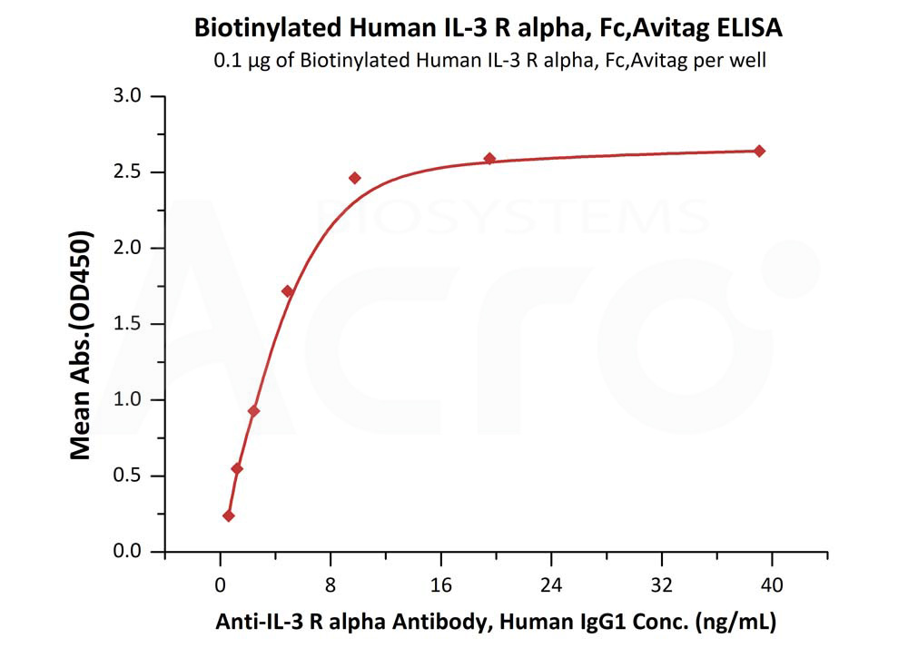 Biotinylated Human  ELISA